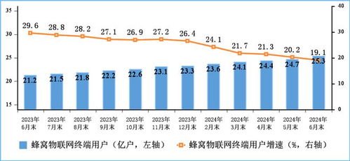 蜂窩物聯網用戶規模突破25億，中國電信業務發展邁入新階段